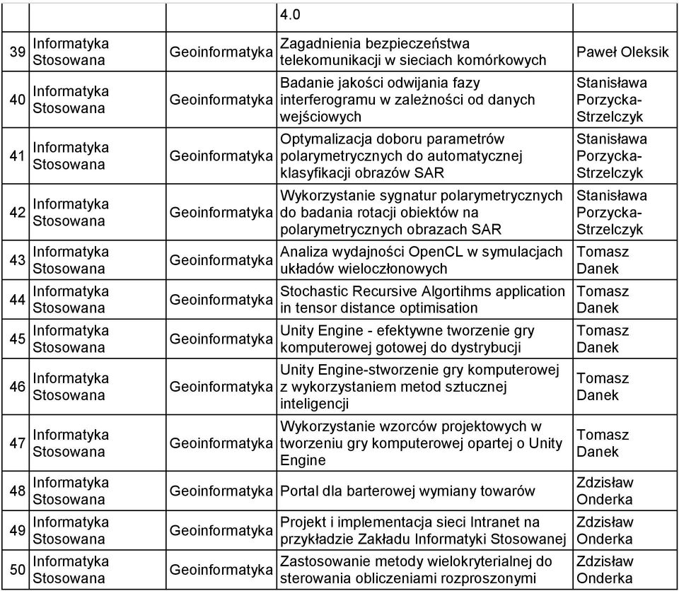 automatycznej klasyfikacji obrazów SAR Wykorzystanie sygnatur polarymetrycznych do badania rotacji obiektów na polarymetrycznych obrazach SAR Analiza wydajności OpenCL w symulacjach układów