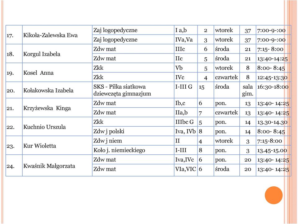 wtorek 8 8:00-8:45 Zkk IVc 4 czwartek 8 12:45-13:30 SKS -Piłka siatkowa dziewczęta gimnazjum I-III G 15 środa sala gim. 16:30-18:00 Zdw mat Ib,c 6 pon.