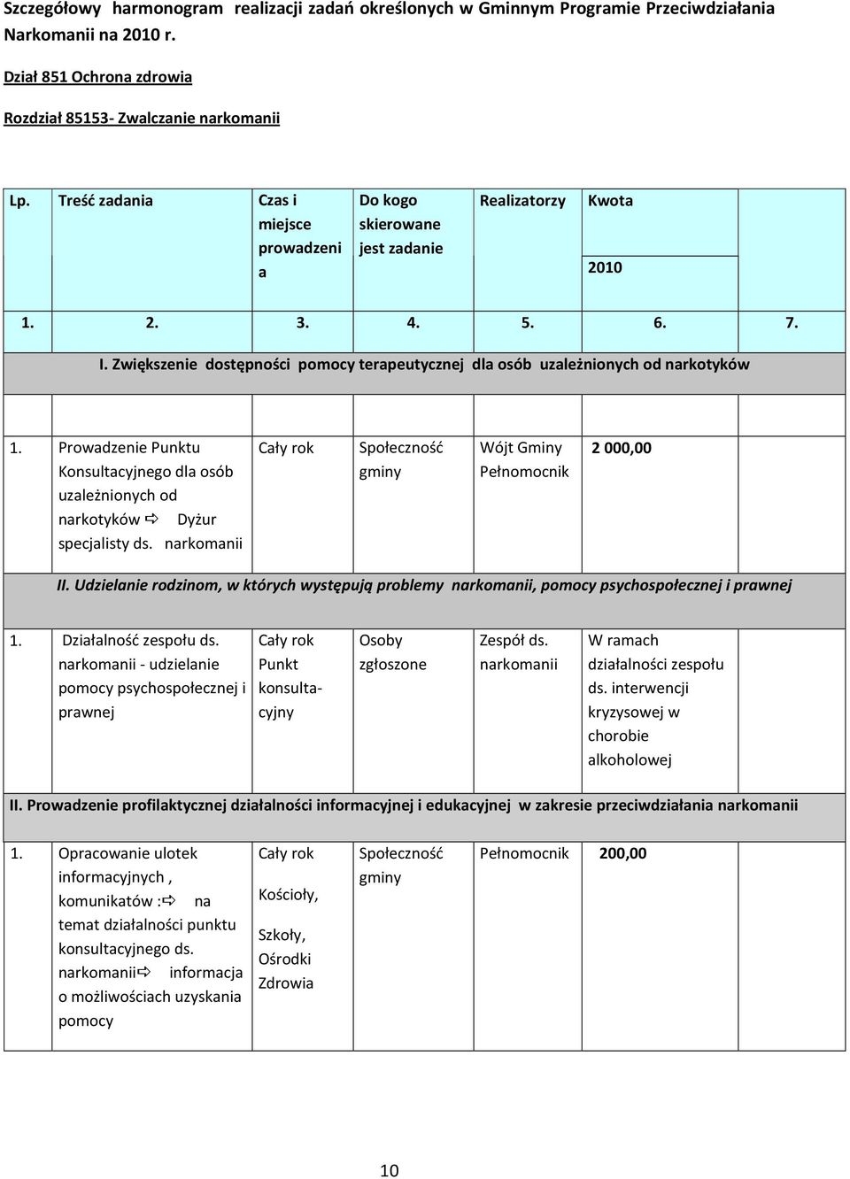 Zwiększenie dostępności pomocy terapeutycznej dla osób uzależnionych od narkotyków 1. Prowadzenie Punktu Konsultacyjnego dla osób uzależnionych od narkotyków Dyżur specjalisty ds.