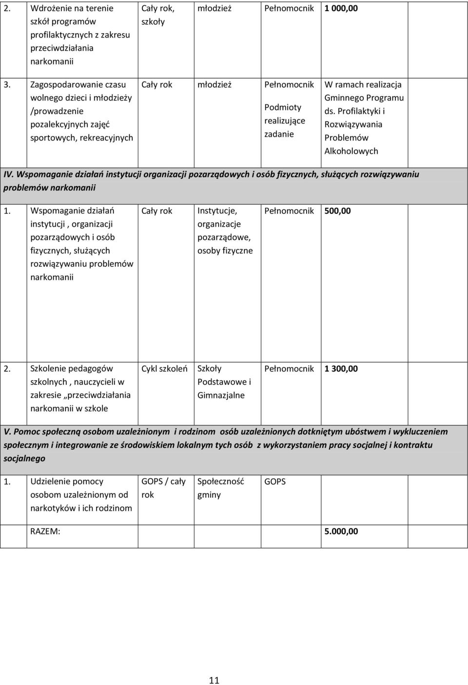 Programu ds. Profilaktyki i Rozwiązywania Problemów Alkoholowych IV. Wspomaganie działań instytucji organizacji pozarządowych i osób fizycznych, służących rozwiązywaniu problemów narkomanii 1.