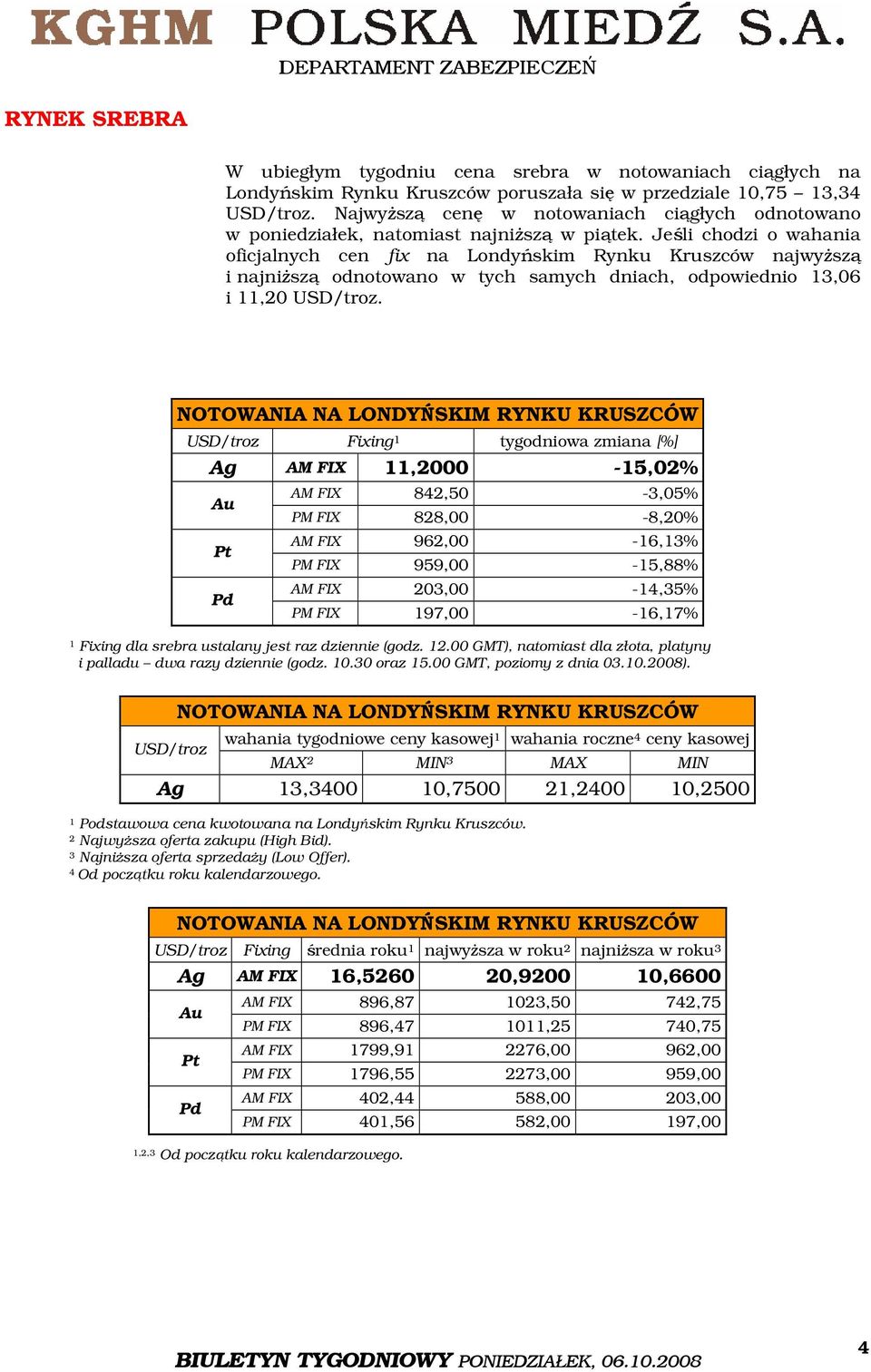 Jeśli chodzi o wahania oficjalnych cen fix na Londyńskim Rynku Kruszców najwyższą i najniższą odnotowano w tych samych dniach, odpowiednio 13,06 i 11,20 USD/troz.