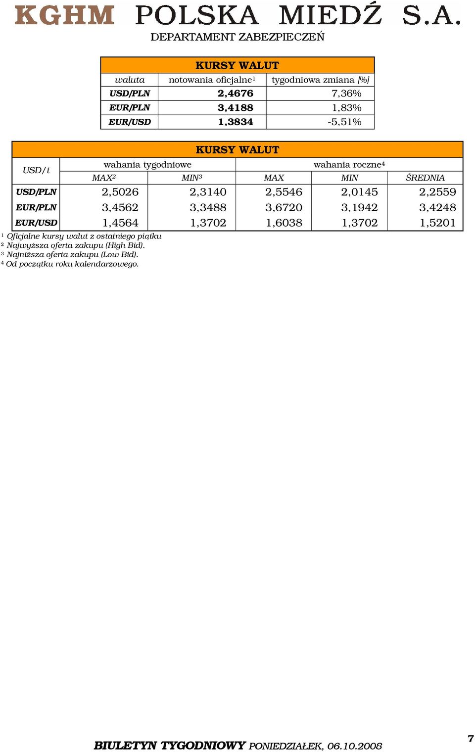 2,5546 2,0145 2,2559 EUR/PLN 3,4562 3,3488 3,6720 3,1942 3,4248 EUR/USD 1,4564 1,3702 1,6038 1,3702 1,5201 1 Oficjalne