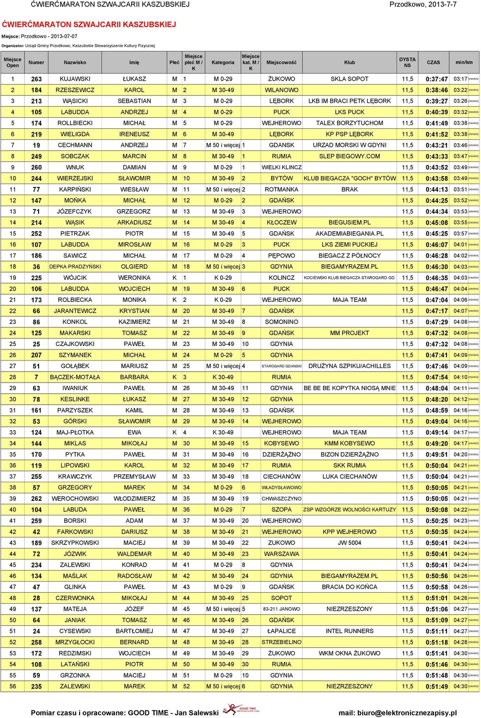 PET LĘBOR 11,5 0:39:27 03:26 [] 4 105 LABUDDA ANDRZEJ M 4 M 0-29 PUC LS PUC 11,5 0:40:39 03:32 [] 5 174 ROLLBIECI MICHAŁ M 5 M 0-29 WEJHEROWO TALEX BORZYTUCHOM 11,5 0:41:49 03:38 [] 6 219 WIELIGDA