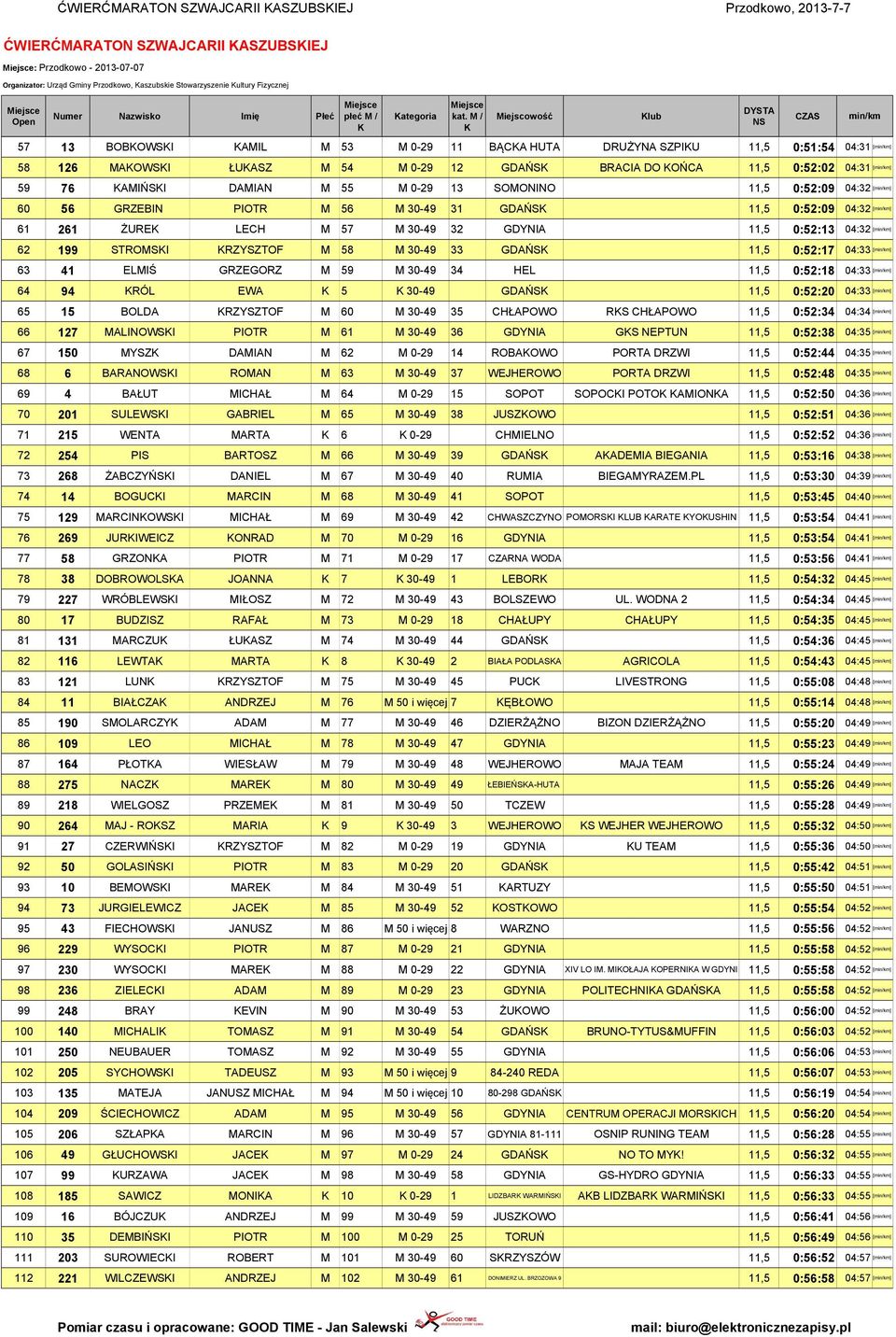 0-29 13 SOMONINO 11,5 0:52:09 04:32 [] 60 56 GRZEBIN PIOTR M 56 M 30-49 31 GDAŃS 11,5 0:52:09 04:32 [] 61 261 ŻURE LECH M 57 M 30-49 32 GDYNIA 11,5 0:52:13 04:32 [] 62 199 STROMSI RZYSZTOF M 58 M