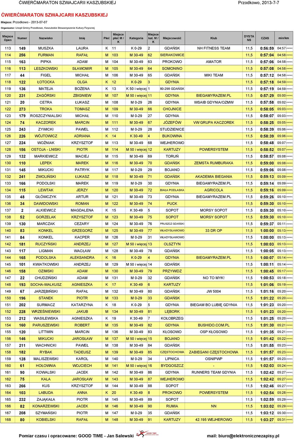 AMATOR 11,5 0:57:06 04:58 [] 116 113 LESZOWSI SŁAWOMIR M 105 M 30-49 64 SOMONINO 11,5 0:57:08 04:58 [] 117 44 FIGEL MICHAŁ M 106 M 30-49 65 GDAŃS MII TEAM 11,5 0:57:12 04:58 [] 118 122 ŁOTOCA OLGA 12