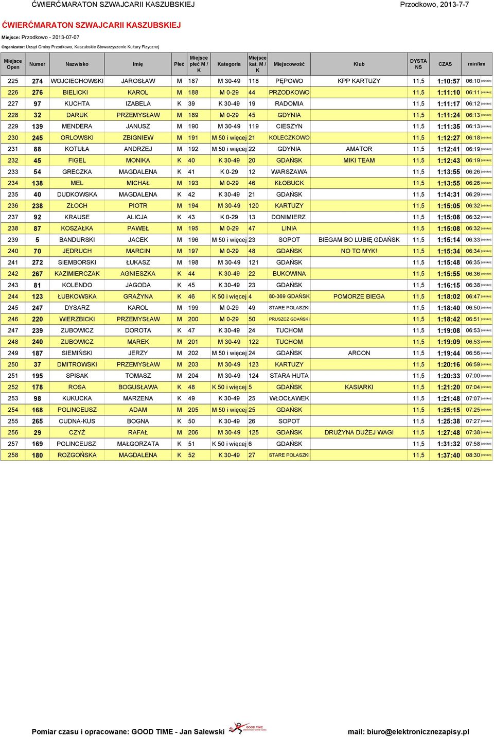 19 RADOMIA 11,5 1:11:17 06:12 [] 228 32 DARU PRZEMYSŁAW M 189 M 0-29 45 GDYNIA 11,5 1:11:24 06:13 [] 229 139 MENDERA JANUSZ M 190 M 30-49 119 CIESZYN 11,5 1:11:35 06:13 [] 230 245 ORLOWSI ZBIGNIEW M