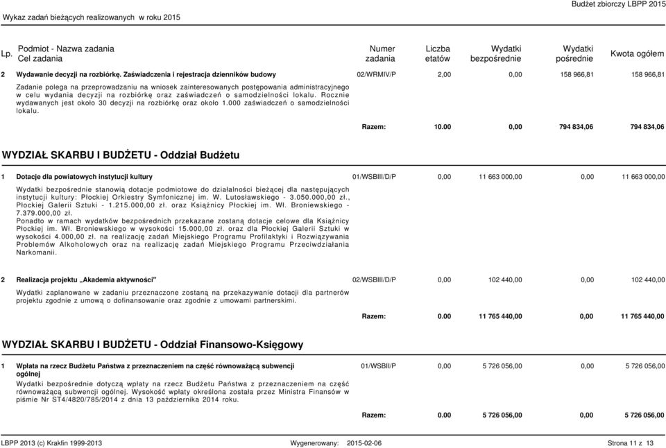 na rozbiórkę oraz zaświadczeń o samodzielności lokalu. Rocznie wydawanych jest około 30 decyzji na rozbiórkę oraz około.000 zaświadczeń o samodzielności lokalu. Razem: 0.