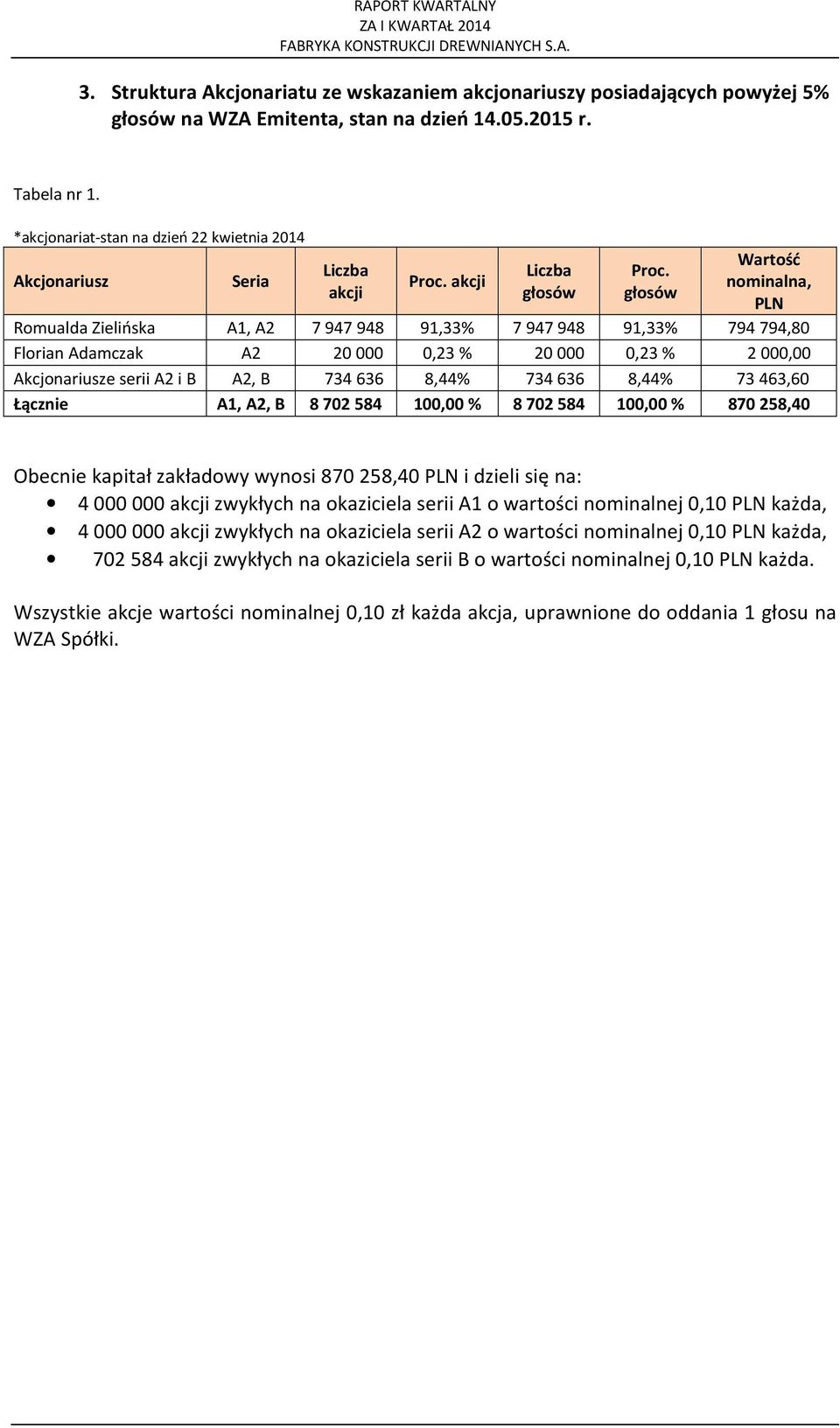 głosów Wartość nominalna, PLN Romualda Zielińska A1, A2 7 947 948 91,33% 7 947 948 91,33% 794 794,80 Florian Adamczak A2 20 000 0,23 % 20 000 0,23 % 2 000,00 Akcjonariusze serii A2 i B A2, B 734 636