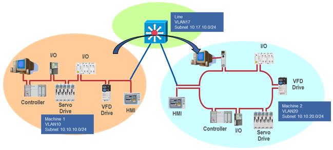 44c Segmentacja Sieci VLANy i Connected Routing Segmentacja poprzez tworzenie mniejszych sieci pozwala na uzyskanie skalowalności, odporności i gotowości na ulepszenia infrastruktury sieciowej.