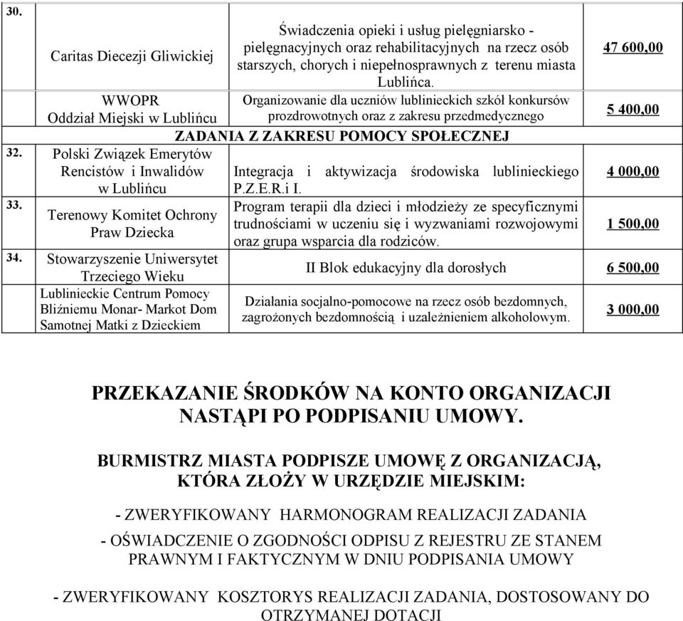 Polski Związek Emerytów Rencistów i Inwalidów w Lublińcu Integracja i aktywizacja środowiska lublinieckiego P.Z.E.R.i I. 4 000,00 33. Terenowy Komitet Ochrony Praw Dziecka 34.