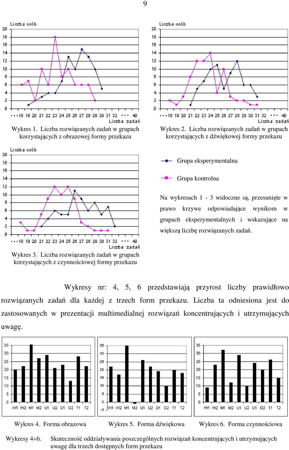 grupach eksperymentalnych i wskazujące na większą liczbę rozwiązanych zadań. Wykres 3.