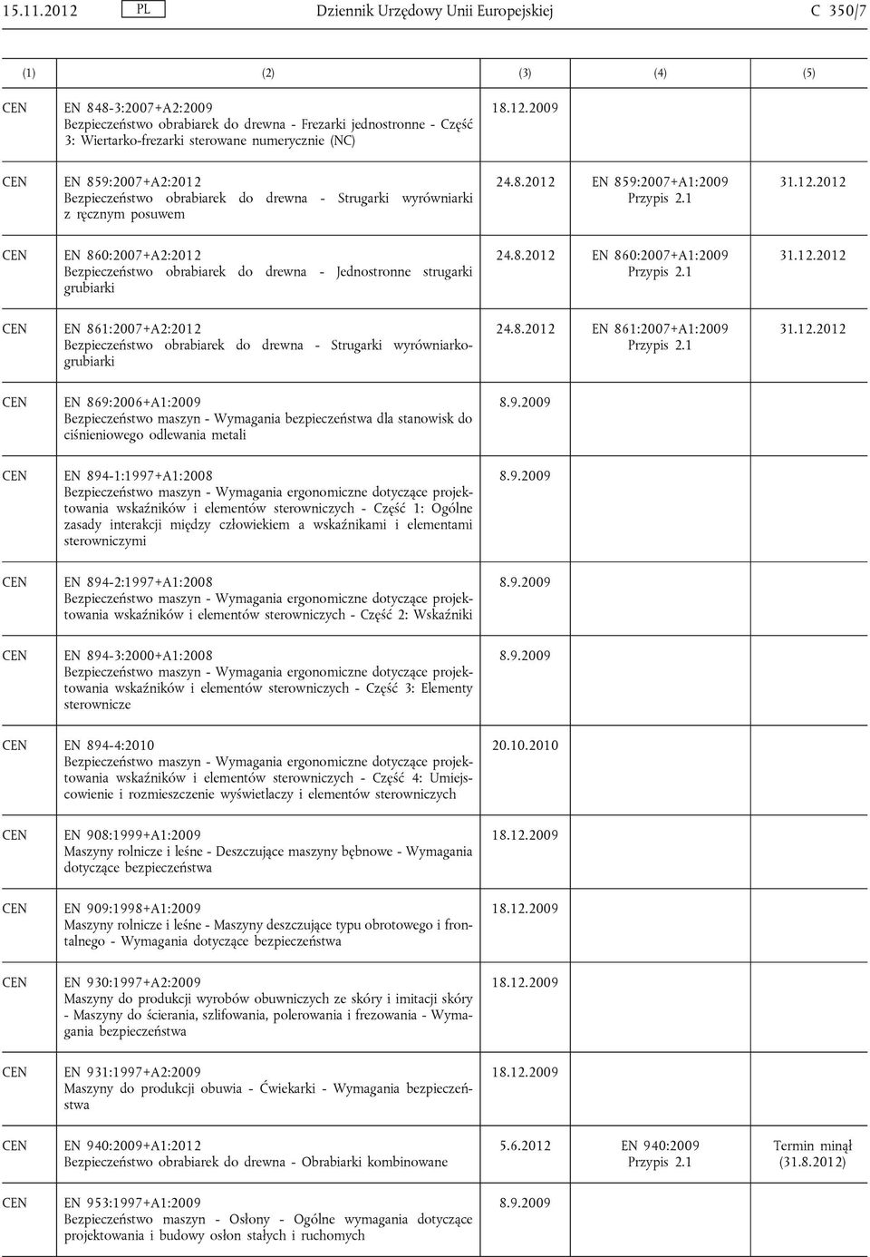 859:2007+A2:2012 Bezpieczeństwo obrabiarek do drewna - Strugarki wyrówniarki z ręcznym posuwem 24.8.2012 EN 859:2007+A1:2009 31.12.2012 EN 860:2007+A2:2012 Bezpieczeństwo obrabiarek do drewna - Jednostronne strugarki grubiarki 24.