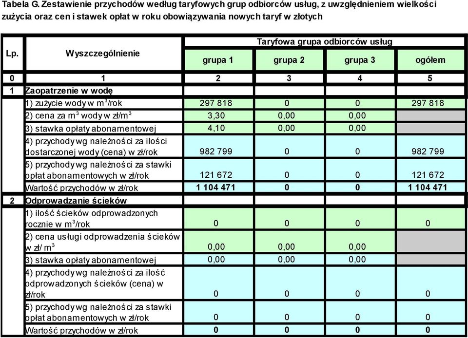 odbiorców usług grupa 1 grupa 2 grupa 3 ogółem 0 1 2 3 4 5 1 Zaopatrzenie w wodę 1) zużycie wody w m 3 /rok 297 818 0 0 297 818 2) cena za m 3 wody w zł/m 3 3,30 0,00 0,00 3) stawka opłaty