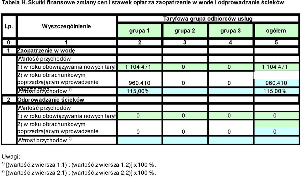 5 1 Zaopatrzenie w wodę Wartość przychodów 1) w roku obowiązywania nowych taryf 1 104 471 0 0 1 104 471 2) w roku obrachunkowym poprzedzającym wprowadzenie nowych taryf Wzrost