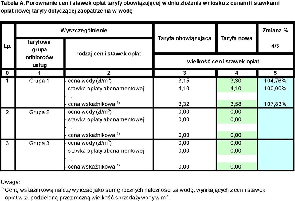 nowa taryfowa 4/3 grupa rodzaj cen i stawek opłat odbiorców wielkość cen i stawek opłat usług 0 1 2 3 4 5 1 Grupa 1 - cena wody (zł/m 3 ) 3,15 3,30 104,76% - stawka opłaty abonamentowej 4,10 4,10