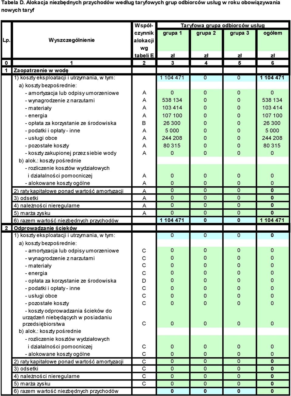 alokacji wg tabeli E zł zł zł zł 0 1 2 3 4 5 6 1 Zaopatrzenie w wodę 1) koszty eksploatacji i utrzymania, w tym: 1 104 471 0 0 1 104 471 a) koszty bezpośrednie: - amortyzacja lub odpisy umorzeniowe A