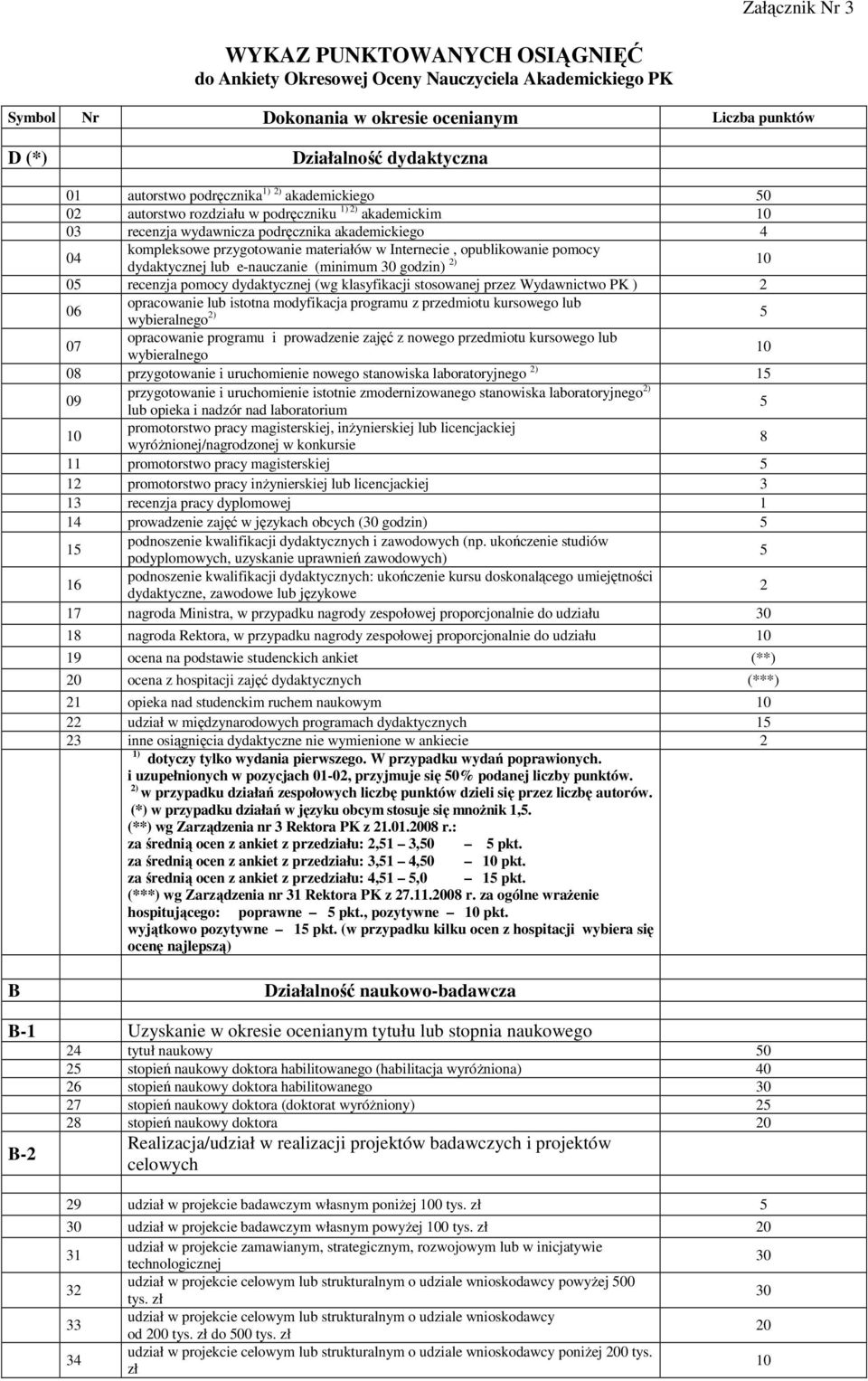 opublikowanie pomocy dydaktycznej lub e-nauczanie (minimum godzin) 2) 10 05 recenzja pomocy dydaktycznej (wg klasyfikacji stosowanej przez Wydawnictwo PK ) 2 06 opracowanie lub istotna modyfikacja
