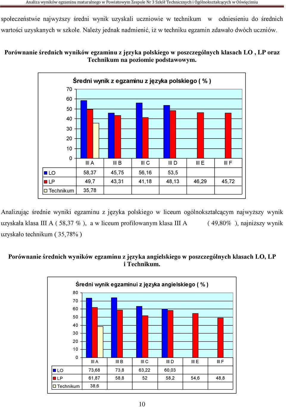 Średni wynik z egzaminu z języka polskiego ( % ) 70 60 50 40 30 20 10 0 III A III B III C III D III E III F LO 58,37 45,75 56,16 53,5 LP 49,7 43,31 41,18 48,13 46,29 45,72 Technikum 35,78 Analizując