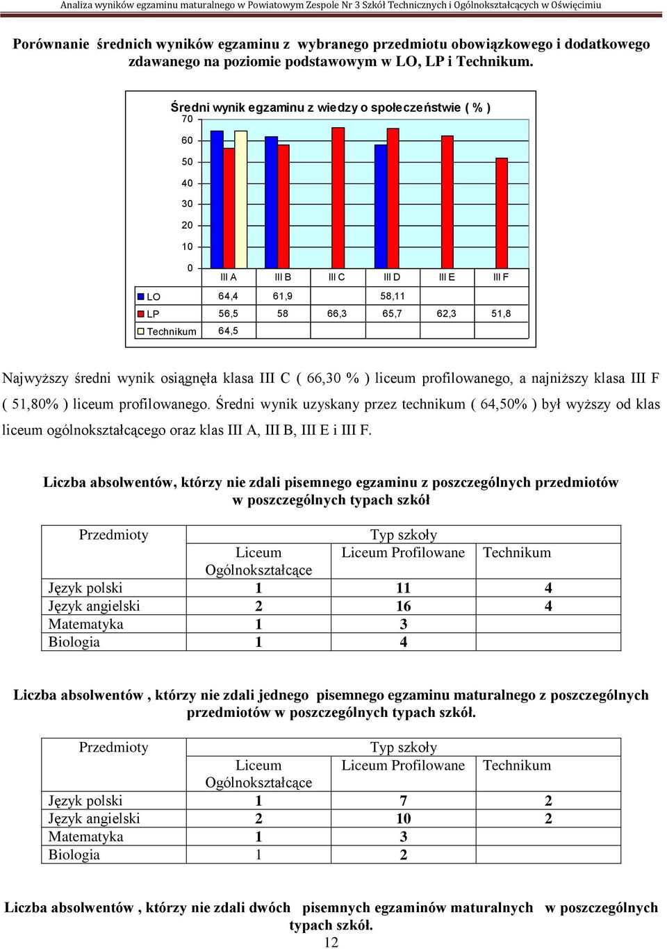 wynik osiągnęła klasa III C ( 66,30 % ) liceum profilowanego, a najniższy klasa III F ( 51,80% ) liceum profilowanego.