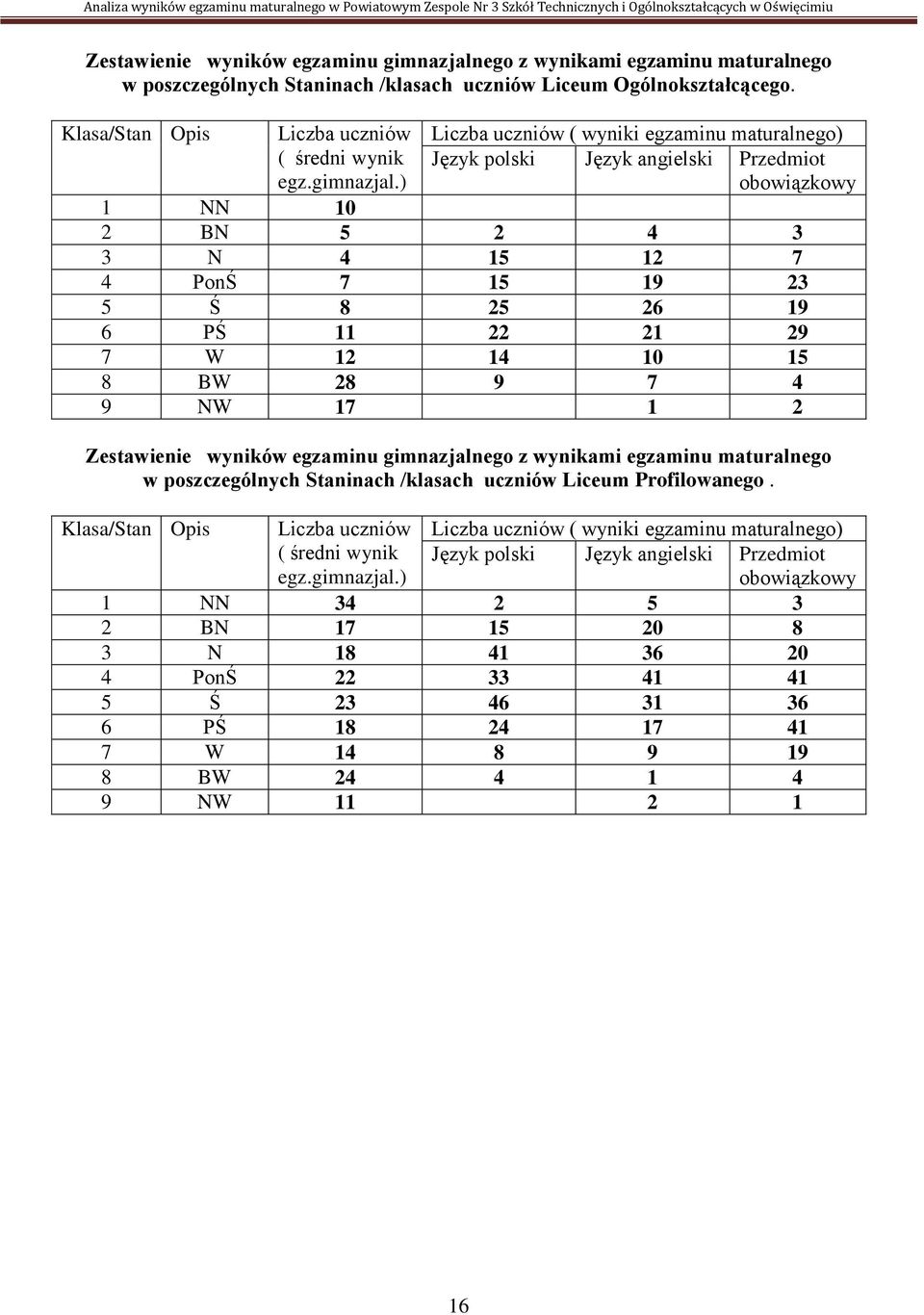 ) Liczba uczniów ( wyniki egzaminu maturalnego) Język polski Język angielski Przedmiot obowiązkowy 1 NN 10 2 BN 5 2 4 3 3 N 4 15 12 7 4 PonŚ 7 15 19 23 5 Ś 8 25 26 19 6 PŚ 11 22 21 29 7 W 12 14 10 15