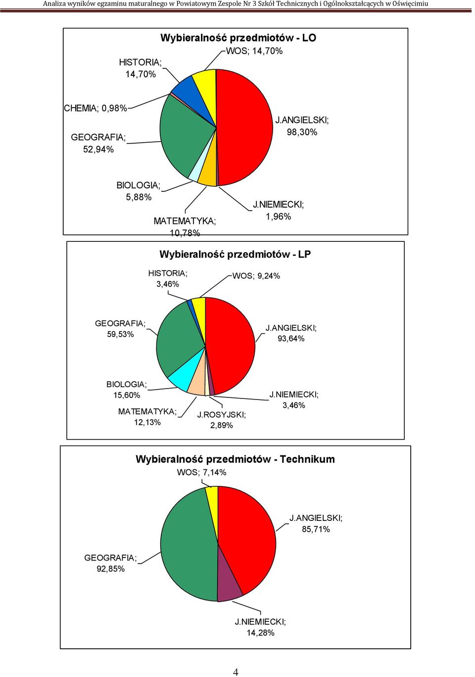 NIEMIECKI; 1,96% Wybieralność przedmiotów - LP HISTORIA; 3,46% WOS; 9,24% GEOGRAFIA; 59,53% J.