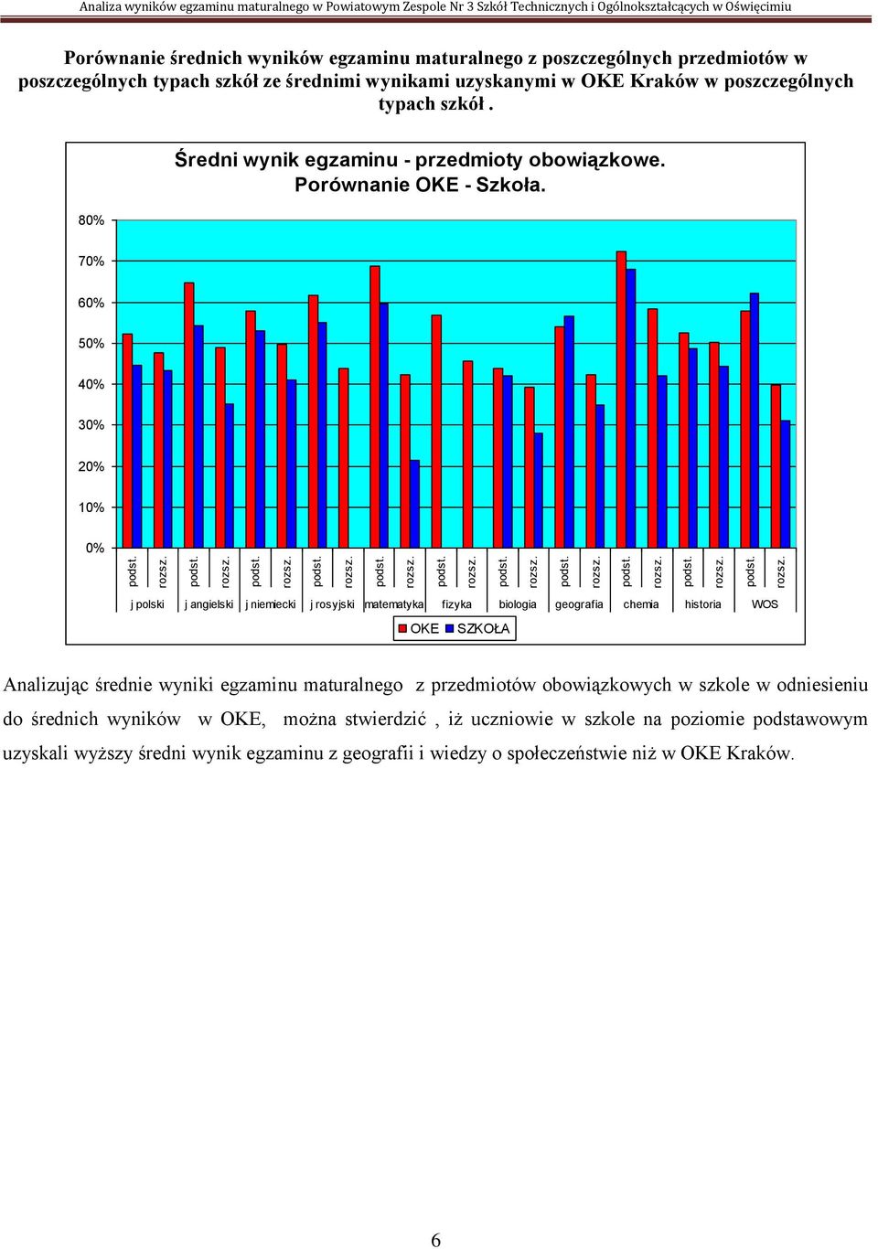 70% 60% 50% 40% 30% 20% 10% 0% j polski j angielski j niemiecki j rosyjski matematyka fizyka biologia geografia chemia historia WOS OKE SZKOŁA Analizując średnie wyniki egzaminu maturalnego z