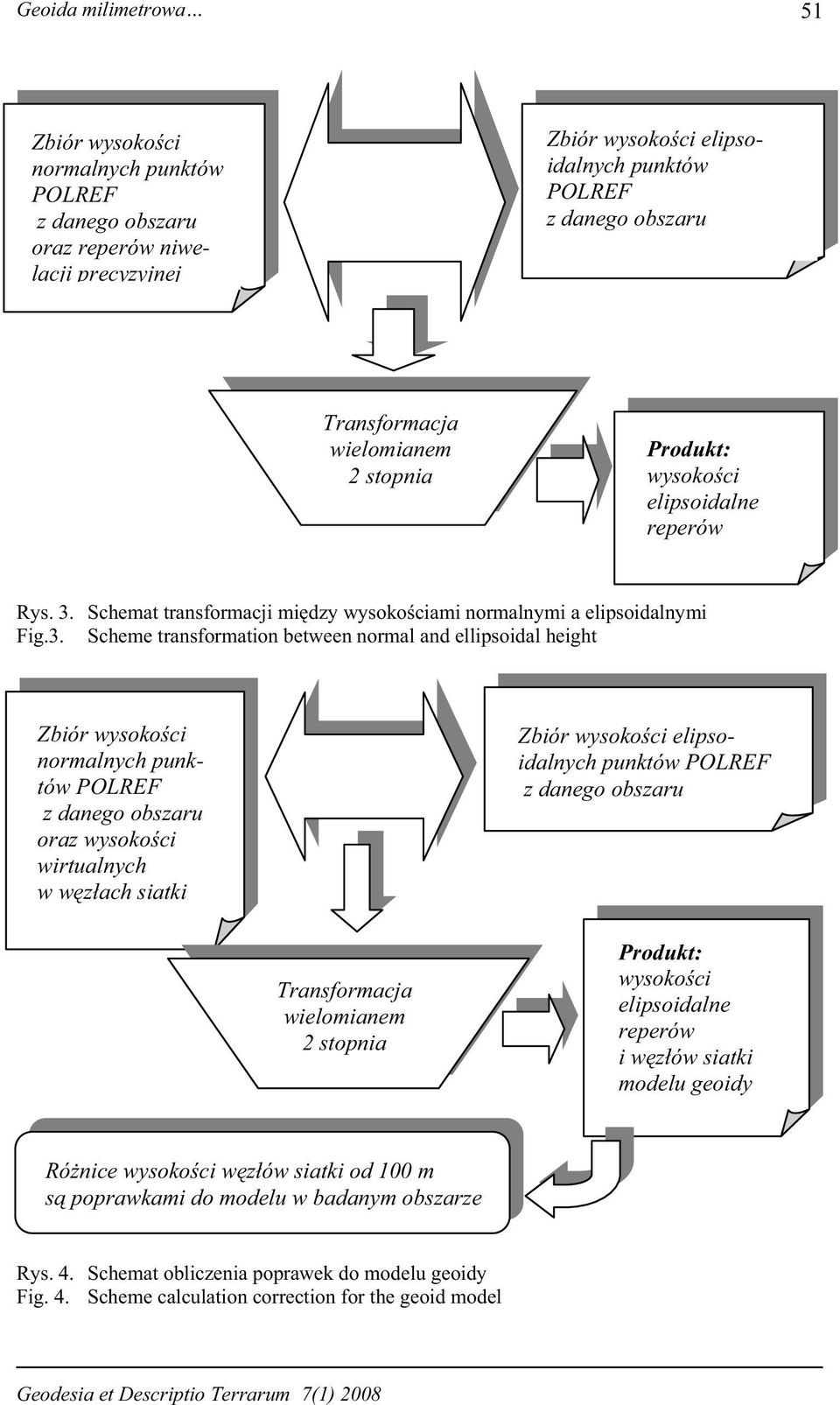 Schemat transformacji mi dzy wysoko ciami normalnymi a elipsoidalnymi Fig.3.