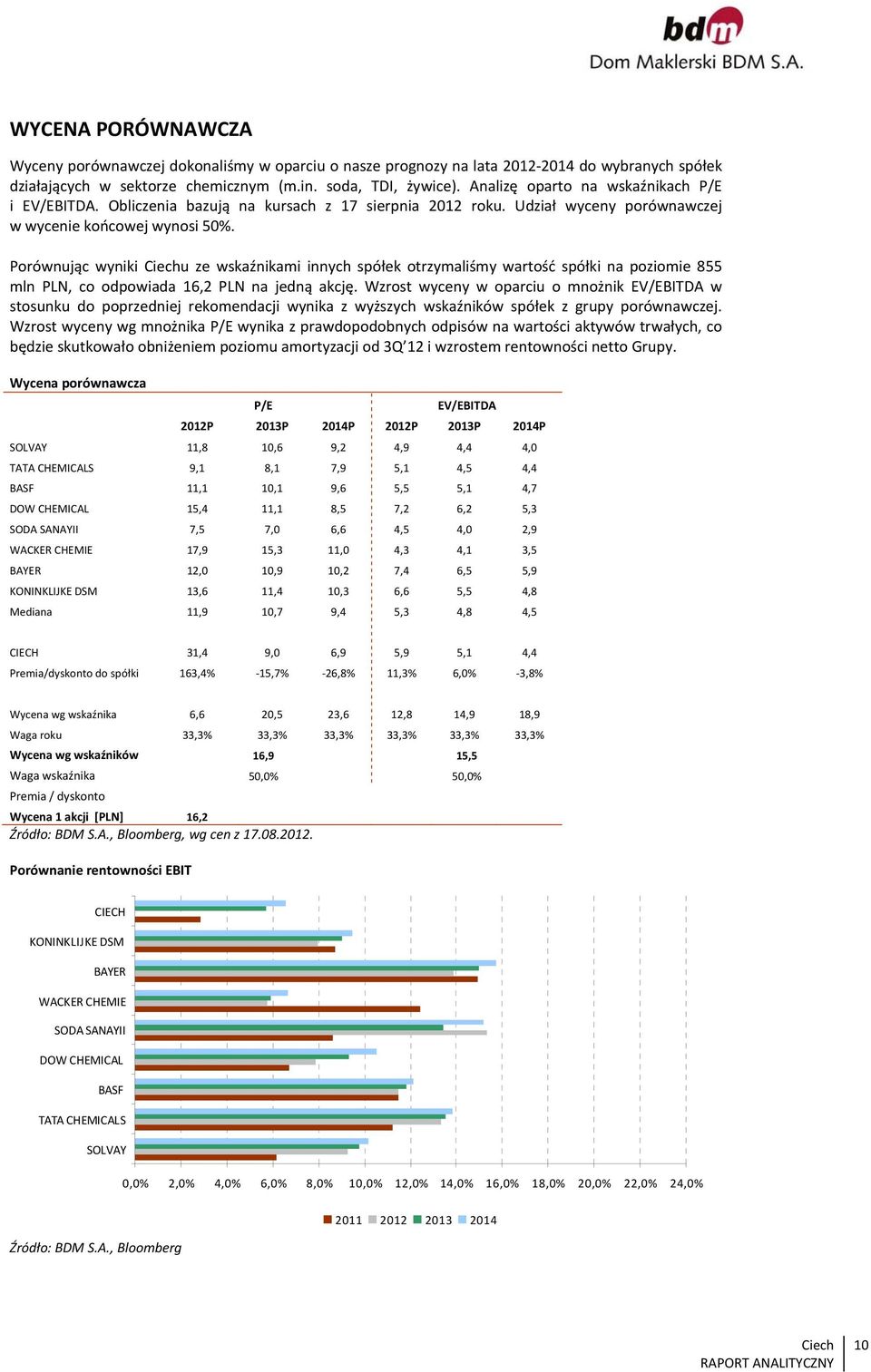 Porównując wyniki u ze wskaźnikami innych spółek otrzymaliśmy wartość spółki na poziomie 855 mln PLN, co odpowiada 16,2 PLN na jedną akcję.