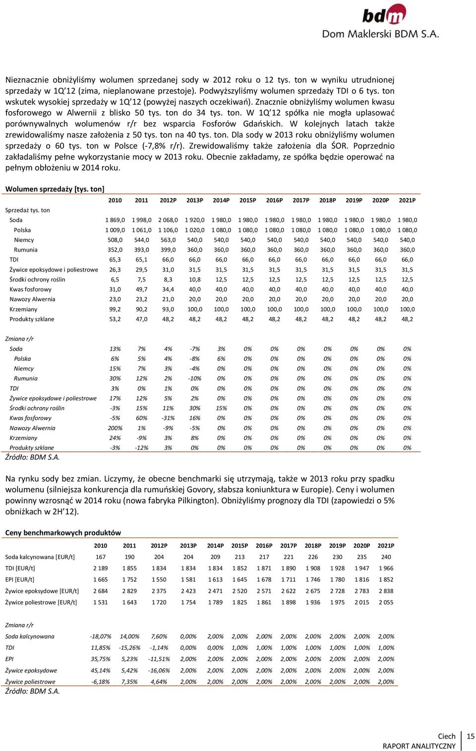 do 34 tys. ton. W 1Q 12 spółka nie mogła uplasować porównywalnych wolumenów r/r bez wsparcia Fosforów Gdańskich. W kolejnych latach także zrewidowaliśmy nasze założenia z 50 tys. ton na 40 tys. ton. Dla sody w 2013 roku obniżyliśmy wolumen sprzedaży o 60 tys.