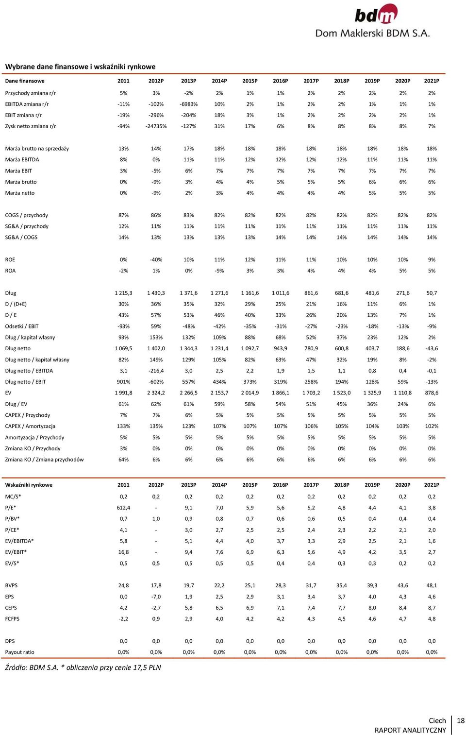 18% 18% 18% 18% 18% 18% 18% Marża EBITDA 8% 0% 11% 11% 12% 12% 12% 12% 11% 11% 11% Marża EBIT 3% 5% 6% 7% 7% 7% 7% 7% 7% 7% 7% Marża brutto 0% 9% 3% 4% 4% 5% 5% 5% 6% 6% 6% Marża netto 0% 9% 2% 3% 4%