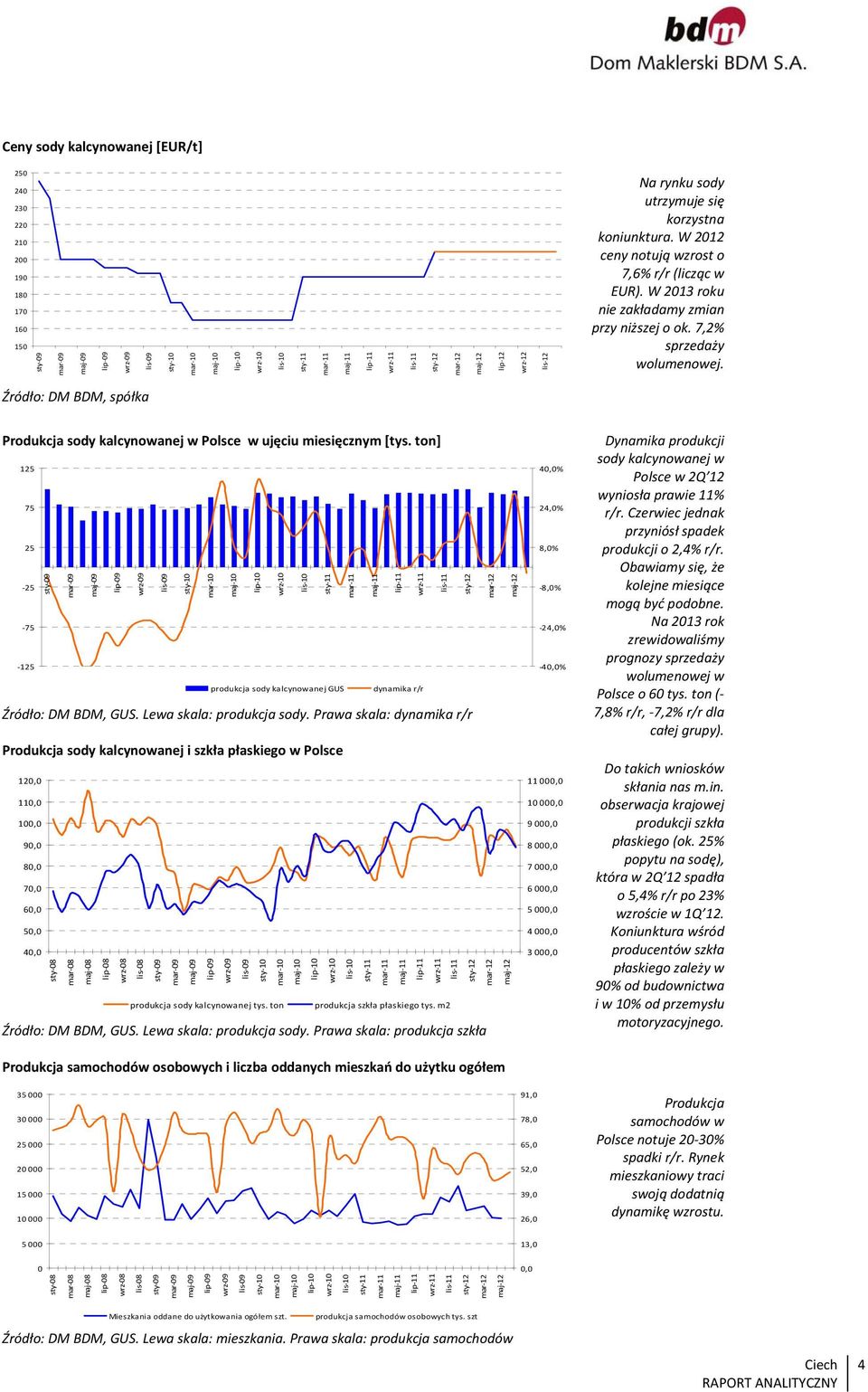 7,2% sprzedaży wolumenowej. Źródło: DM BDM, spółka Produkcja sody kalcynowanej w Polsce w ujęciu miesięcznym [tys.