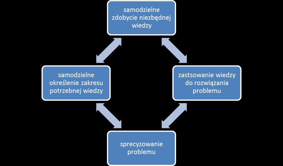 Cykl metody
