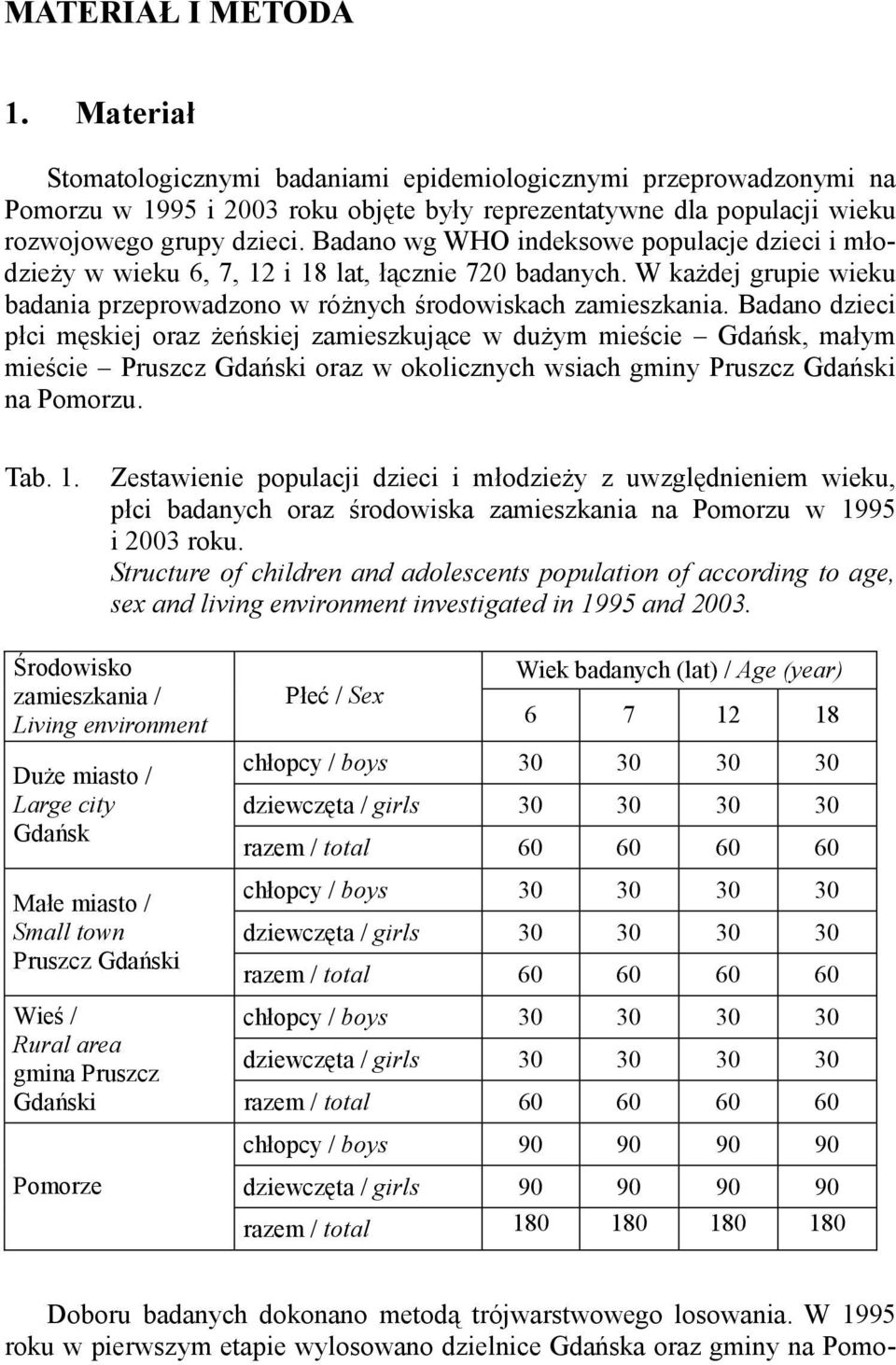 Badano dzieci płci męskiej oraz żeńskiej zamieszkujące w dużym mieście Gdańsk, małym mieście Pruszcz Gdański oraz w okolicznych wsiach gminy Pruszcz Gdański na Pomorzu. Tab. 1.