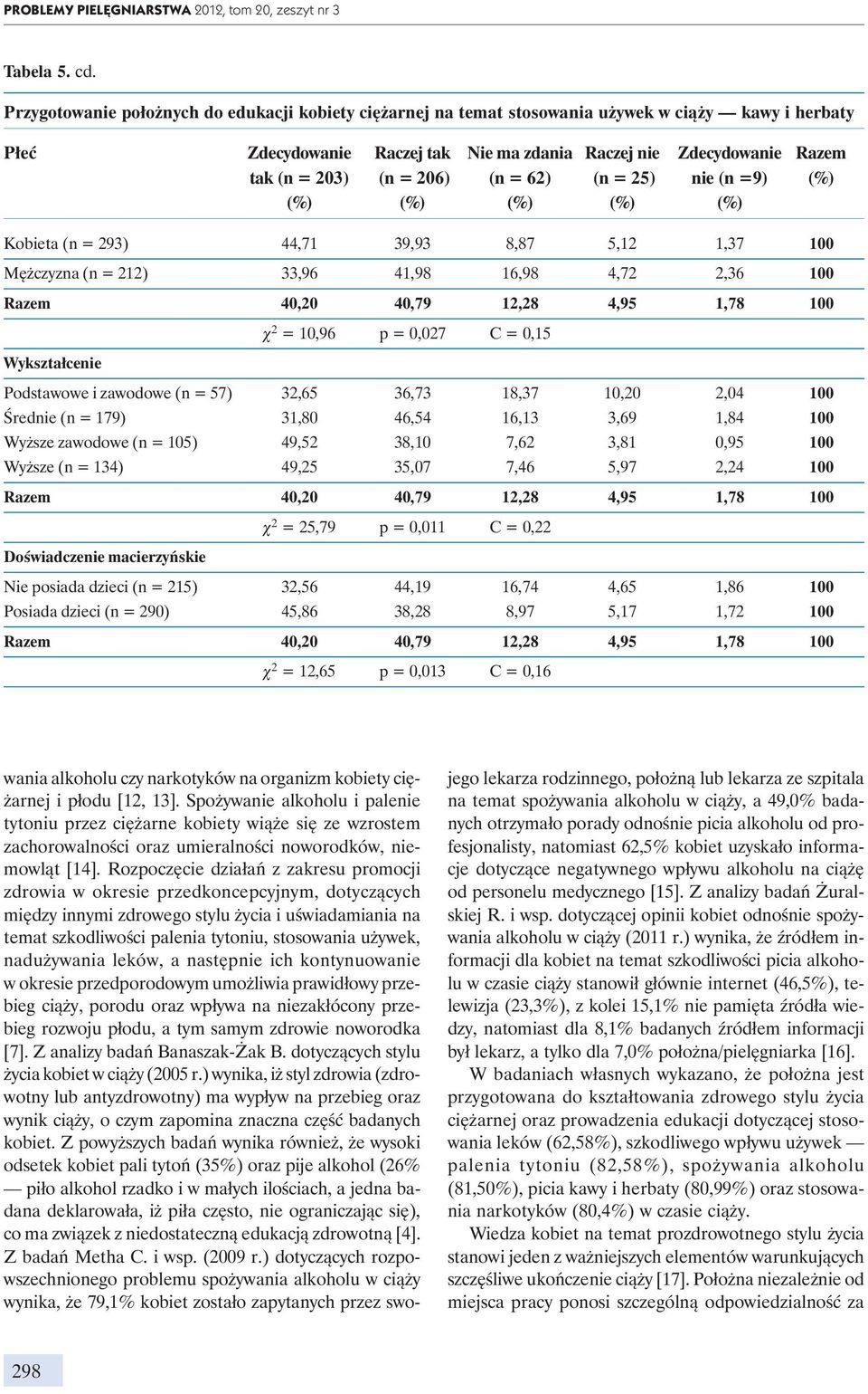 206) (n = 62) (n = 25) nie (n =9) (%) Kobieta (n = 293) 44,71 39,93 8,87 5,12 1,37 100 Mężczyzna (n = 212) 33,96 41,98 16,98 4,72 2,36 100 Razem 40,20 40,79 12,28 4,95 1,78 100 c 2 = 10,96 p = 0,027
