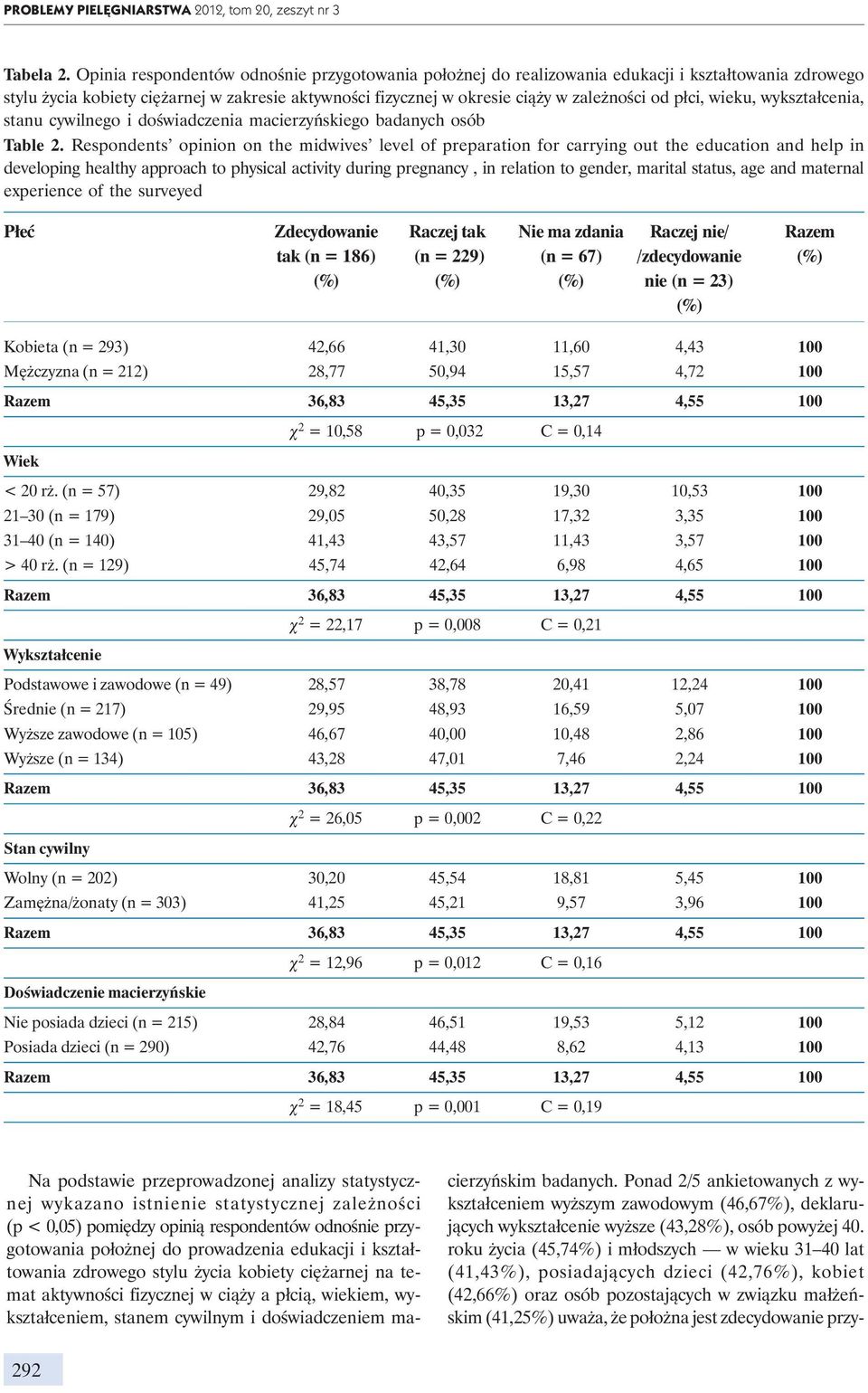 płci, wieku, wykształcenia, stanu cywilnego i doświadczenia macierzyńskiego badanych osób Table 2.