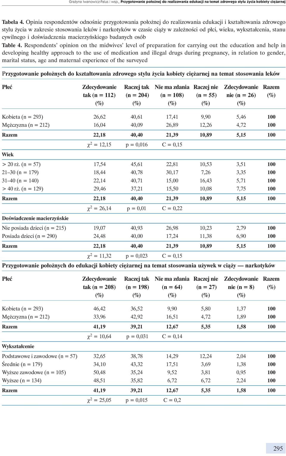 wykształcenia, stanu cywilnego i doświadczenia macierzyńskiego badanych osób Table 4.