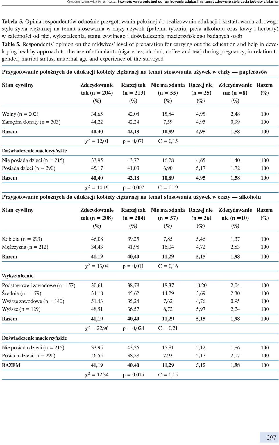 kawy i herbaty) w zależności od płci, wykształcenia, stanu cywilnego i doświadczenia macierzyńskiego badanych osób Table 5.