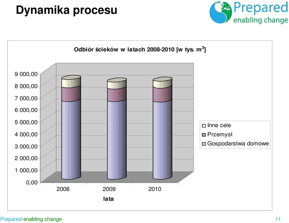 3 000,00 Inne cele Przemysł Gospodarstwa domowe 2 000,00 1