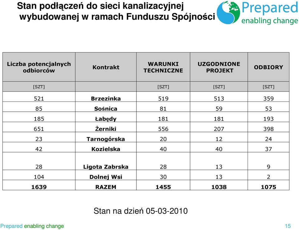 Sośnica 81 59 53 185 Łabędy 181 181 193 651 śerniki 556 207 398 23 Tarnogórska 20 12 24 42 Kozielska 40 40 37 28