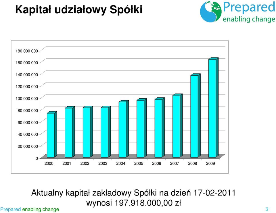 2002 2003 2004 2005 2006 2007 2008 2009 Aktualny kapitał zakładowy