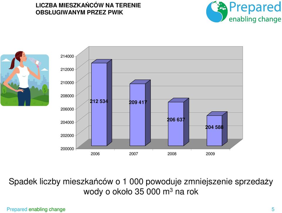 200000 2006 2007 2008 2009 Spadek liczby mieszkańców o 1 000 powoduje