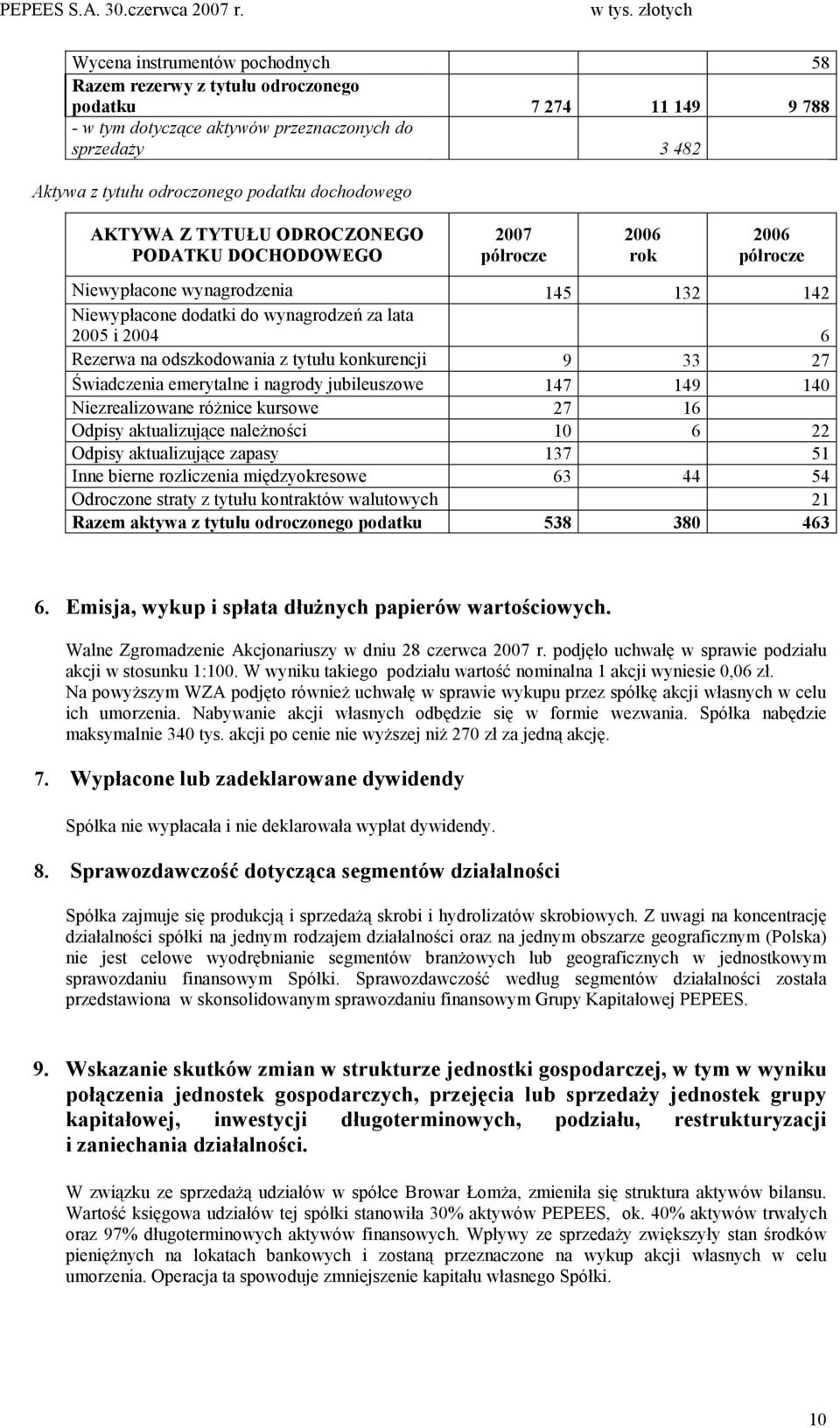 dochodowego AKTYWA Z TYTUŁU ODROCZONEGO PODATKU DOCHODOWEGO Niewypłacone wynagrodzenia 145 132 142 Niewypłacone dodatki do wynagrodzeń za lata 2005 i 2004 6 Rezerwa na odszkodowania z tytułu