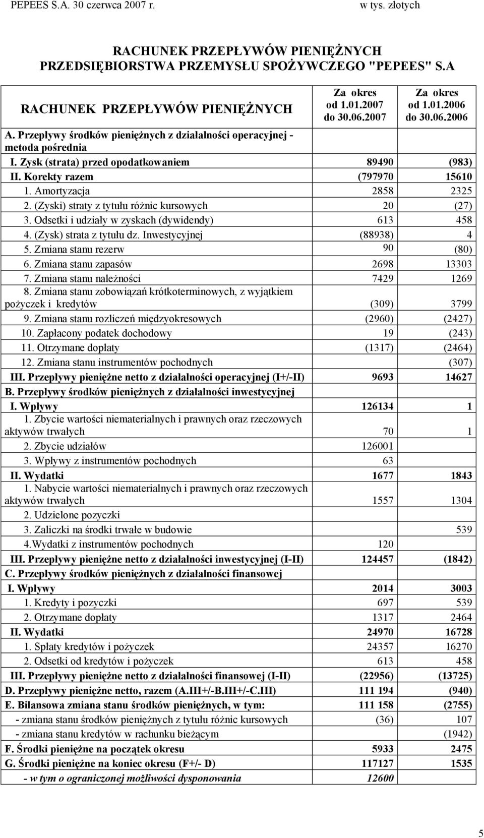 (Zyski) straty z tytułu różnic kursowych 20 (27) 3. Odsetki i udziały w zyskach (dywidendy) 613 458 4. (Zysk) strata z tytułu dz. Inwestycyjnej (88938) 4 5. Zmiana stanu rezerw 90 (80) 6.