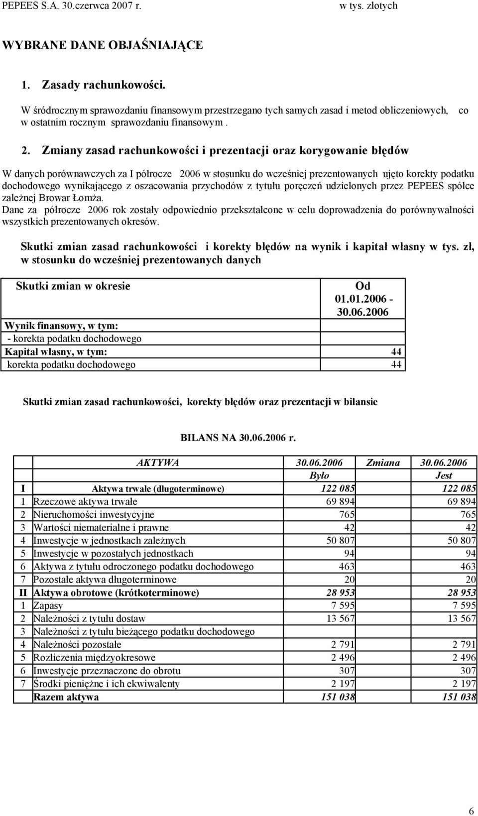 Zmiany zasad rachunkowości i prezentacji oraz korygowanie błędów W danych porównawczych za I w stosunku do wcześniej prezentowanych ujęto korekty podatku dochodowego wynikającego z oszacowania