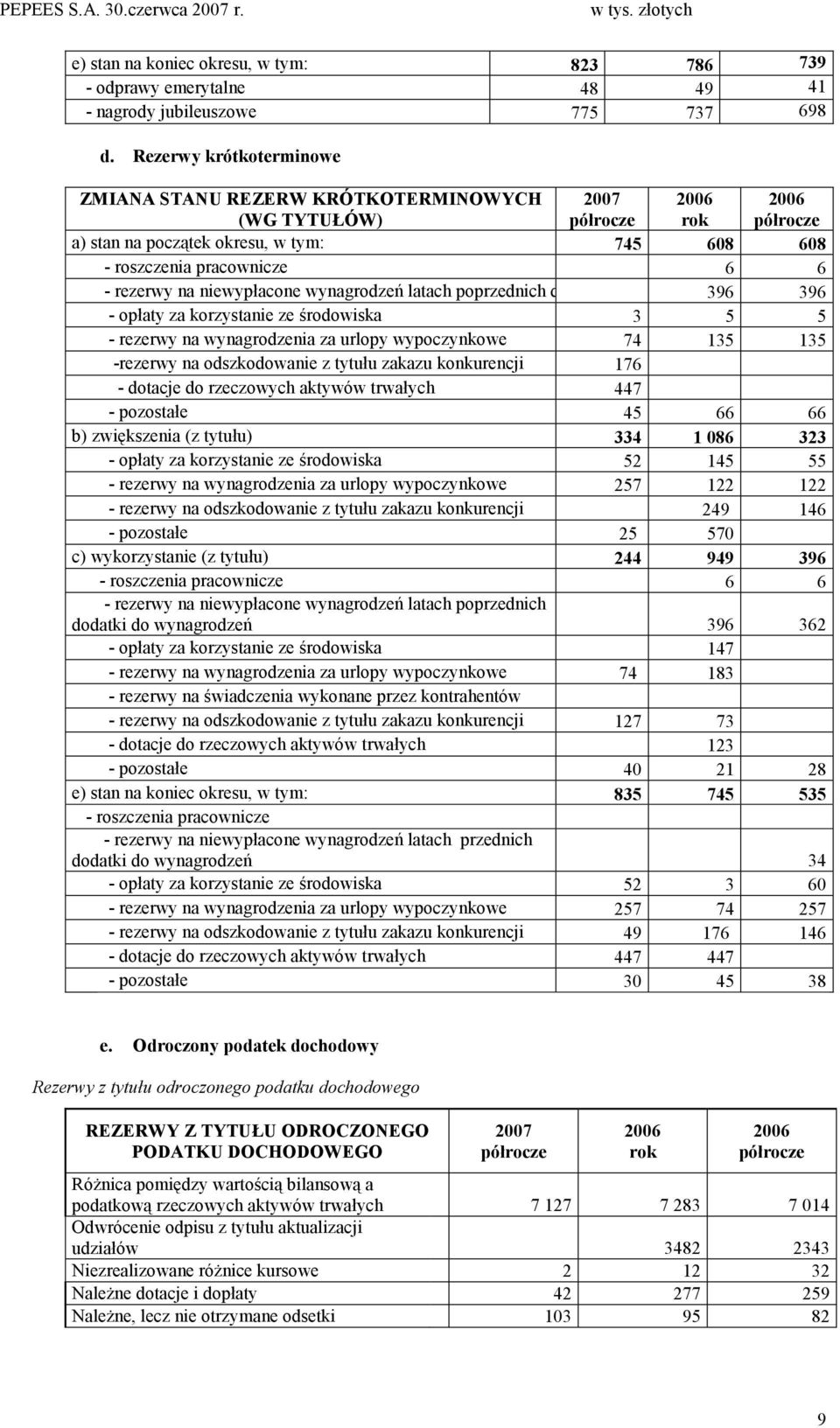 poprzednich d 396 396 - opłaty za korzystanie ze środowiska 3 5 5 - rezerwy na wynagrodzenia za urlopy wypoczynkowe 74 135 135 -rezerwy na odszkodowanie z tytułu zakazu konkurencji 176 - dotacje do