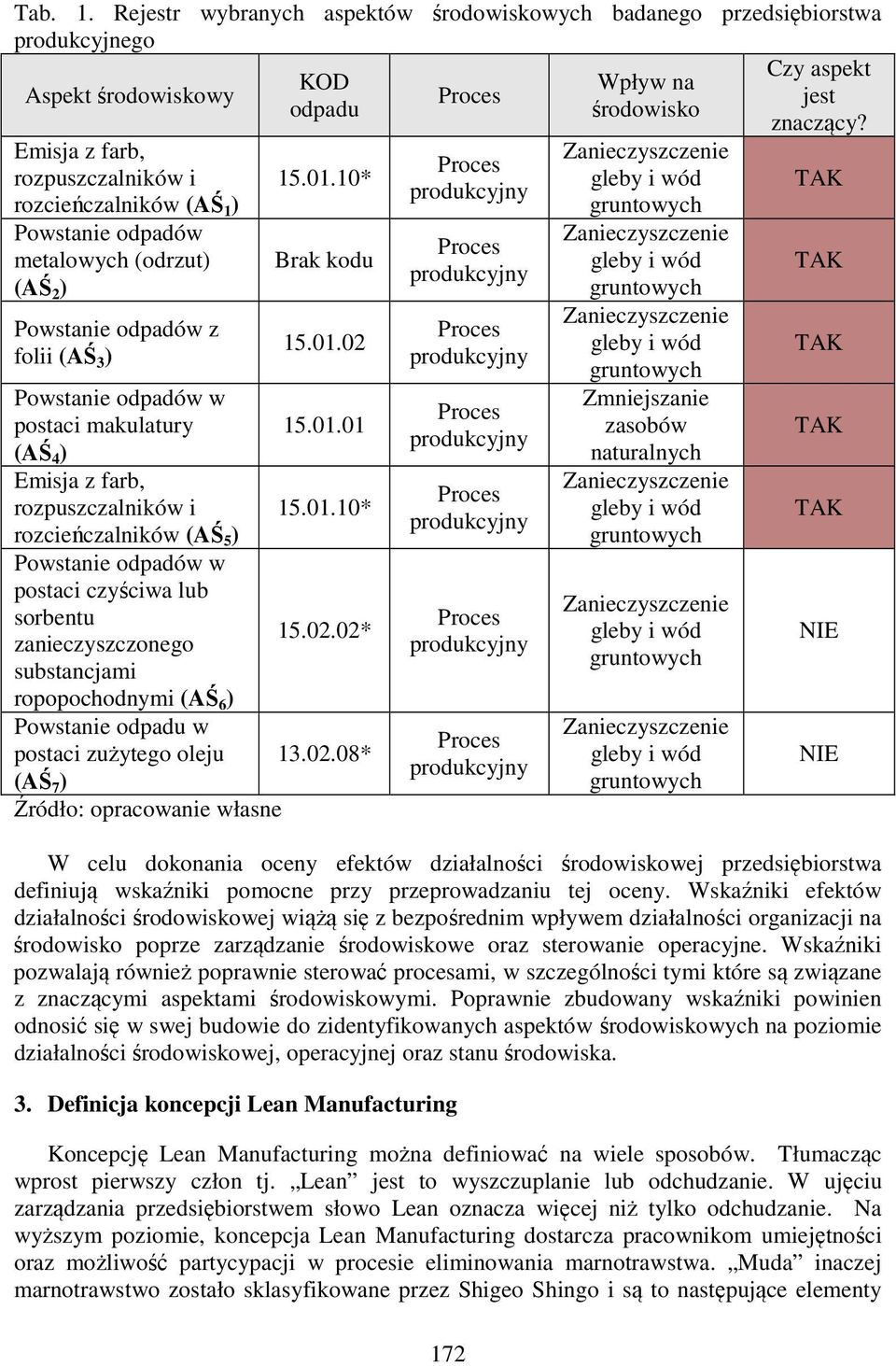 01.01 (AŚ 4 ) Emisja z farb, rozpuszczalników i 15.01.10* rozcieńczalników (AŚ 5 ) Powstanie odpadów w postaci czyściwa lub sorbentu 15.02.