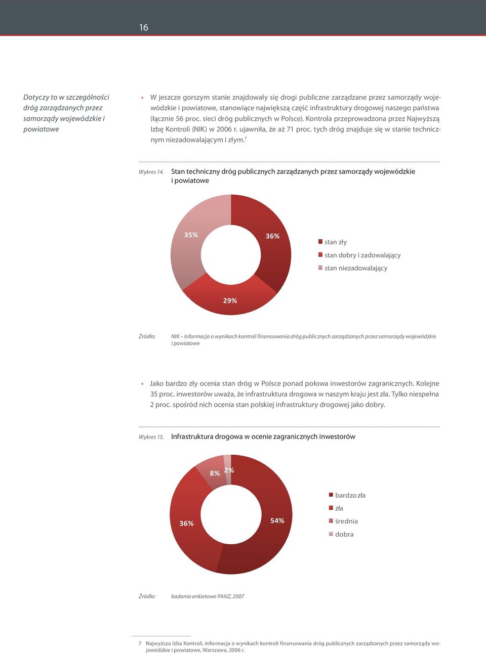 ujawniła, że aż 71 proc. tych dróg znajduje się w stanie technicznym niezadowalającym i złym. 7 Wykres 14.