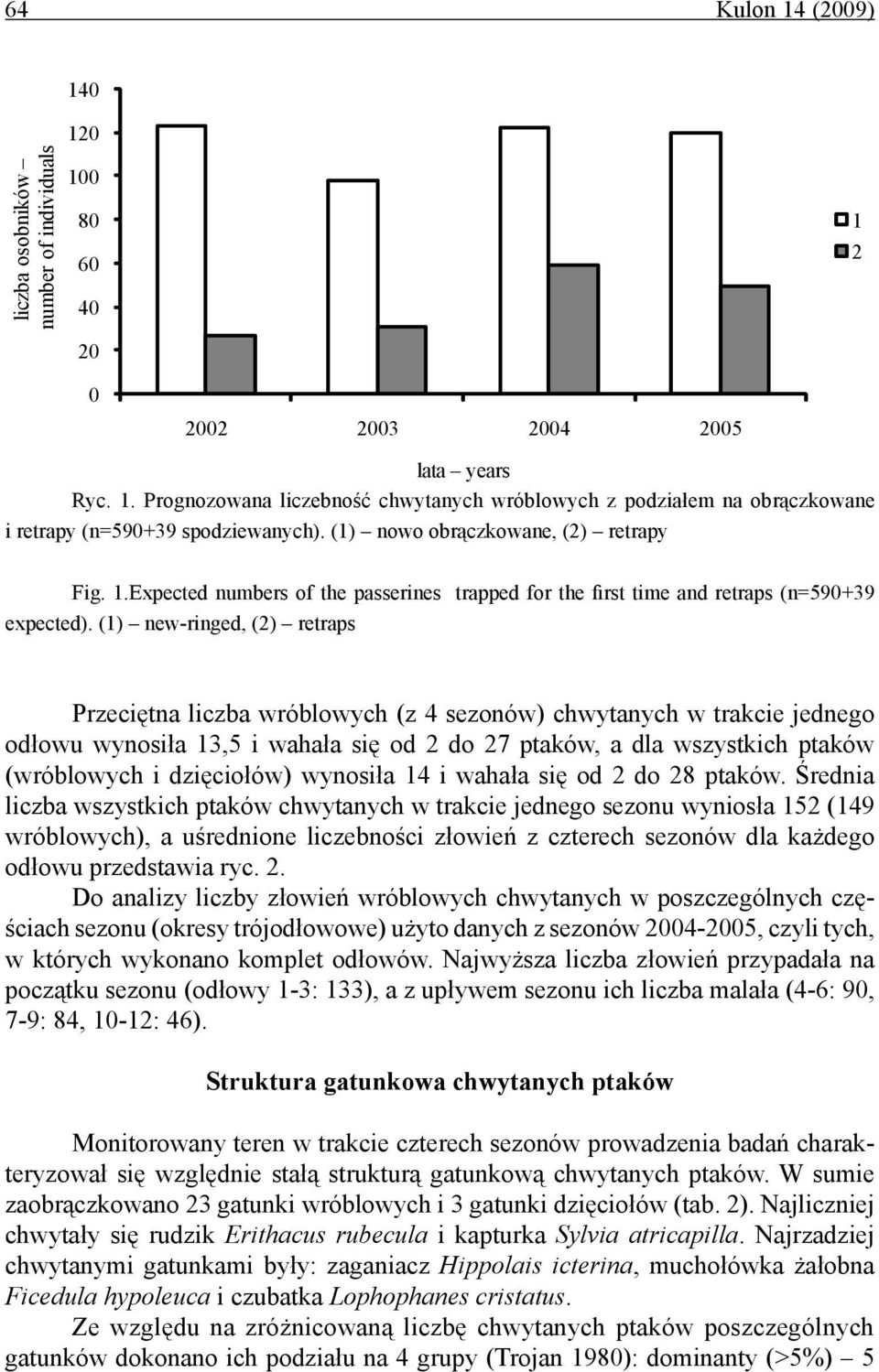 (1) new-ringed, (2) retraps Przeciętna liczba wróblowych (z 4 sezonów) chwytanych w trakcie jednego odłowu wynosiła 13,5 i wahała się od 2 do 27 ptaków, a dla wszystkich ptaków (wróblowych i