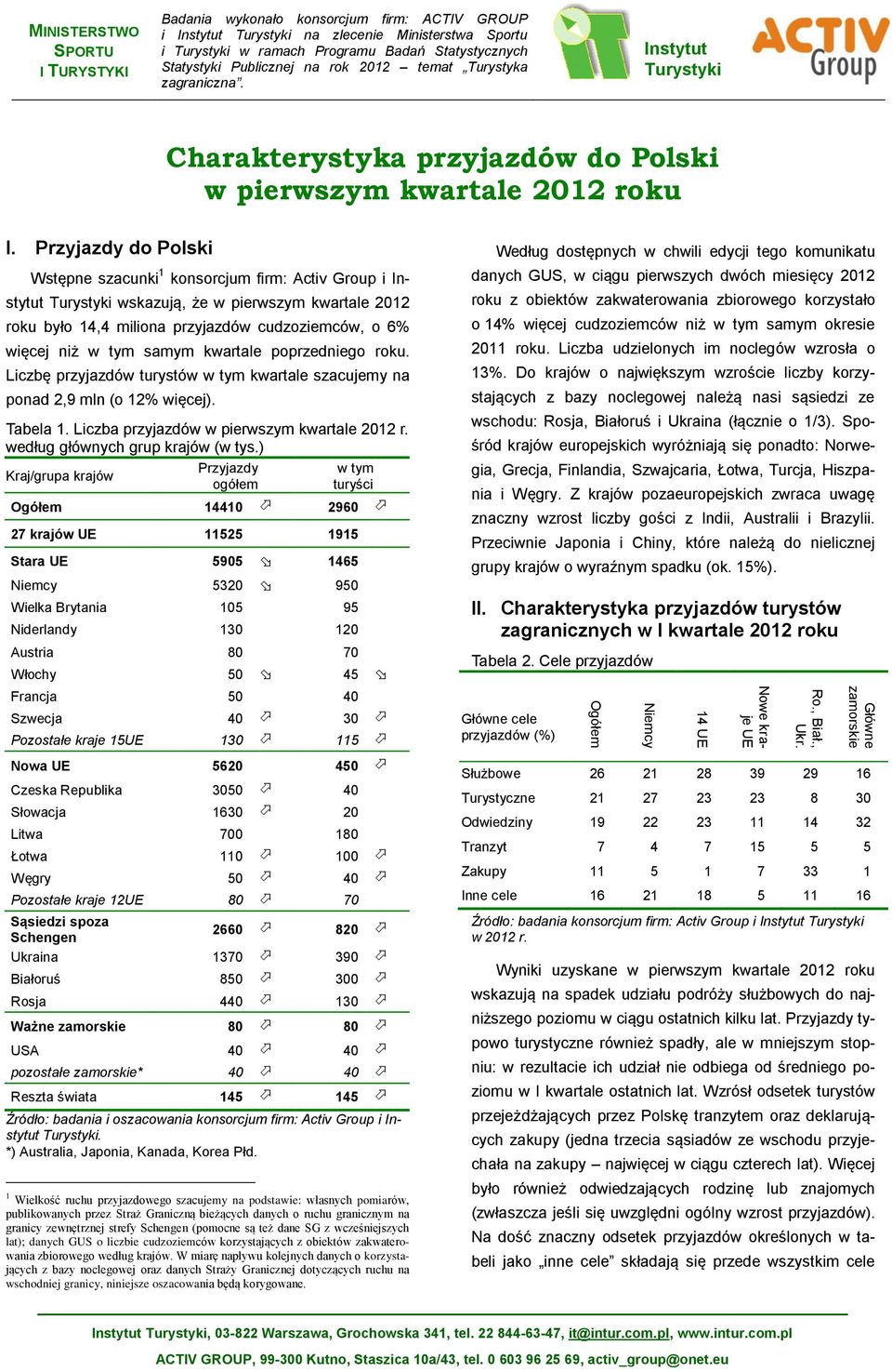 Przyjazdy do Polski Wstępne szacunki 1 konsorcjum firm: Activ Group i Instytut Turystyki wskazują, że w pierwszym kwartale 12 roku było 14,4 miliona przyjazdów cudzoziemców, o 6% więcej niż w tym