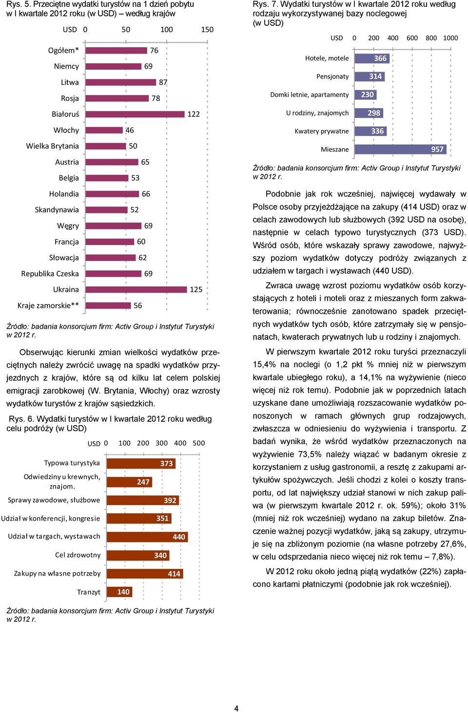 Wydatki turystów w I kwartale 12 roku według rodzaju wykorzystywanej bazy noclegowej (w ) Hotele, motele Pensjonaty Domki letnie, apartamenty U rodziny, znajomych 4 8 1 23 366 314 298 Włochy Wielka